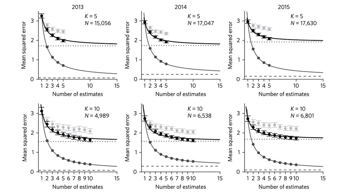 Finally, the figure shows that people improve their estimates over time (in light grey). This may be because people are exploiting aggregation benefits after talking with their friends, but could also be because reconsidering the problem leads them to better approaches.
