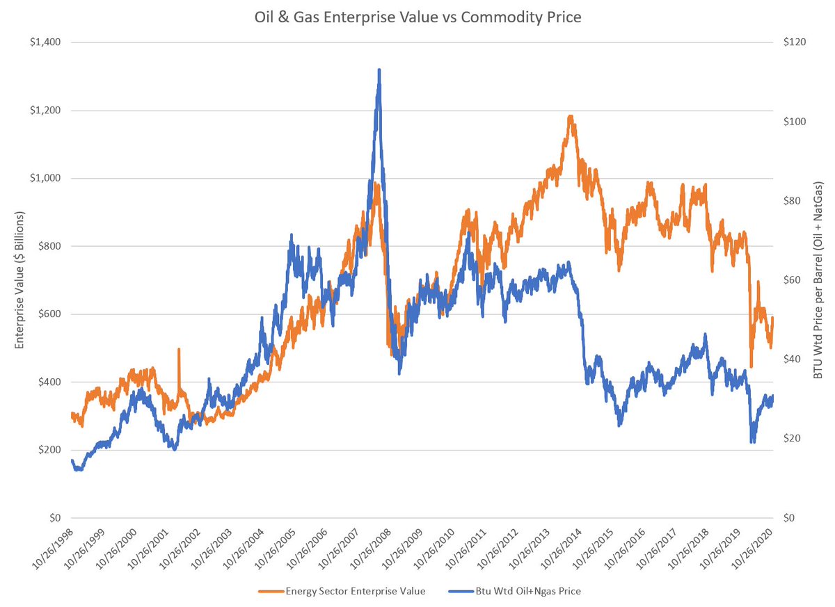 7/7 the same as saying "I'm a value investor", but that's just my experience. If you evaluate energy sector enterprise value vs underlying commodity, it's strongly debatable whether we are cheap. At oil $70? Then sure, you got the oil call. So are you betting on oil or value?