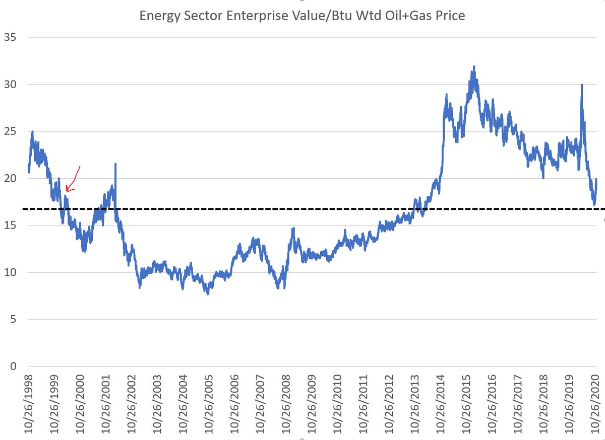 7/7 the same as saying "I'm a value investor", but that's just my experience. If you evaluate energy sector enterprise value vs underlying commodity, it's strongly debatable whether we are cheap. At oil $70? Then sure, you got the oil call. So are you betting on oil or value?