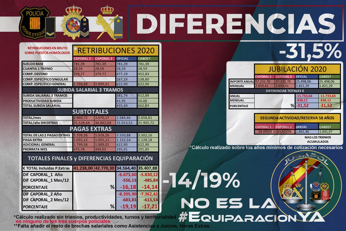 jusapol's tweet photo. 🧾 Ya tenemos en @policia y @guardiacivil las nóminas con 3 tramo
📌Hacemos  números:

✔️Seguimos E.B, con Oficiales y Cabos 1

👇Abajo las diferencias con Caporal 1 y 2 de Mossos

💶 Más de 6600 y 5800 €/año
👨🏻‍🦳Pensión + 11.000€/año

#EquiparacionYa ? https://t.co/eb2LzOt61G