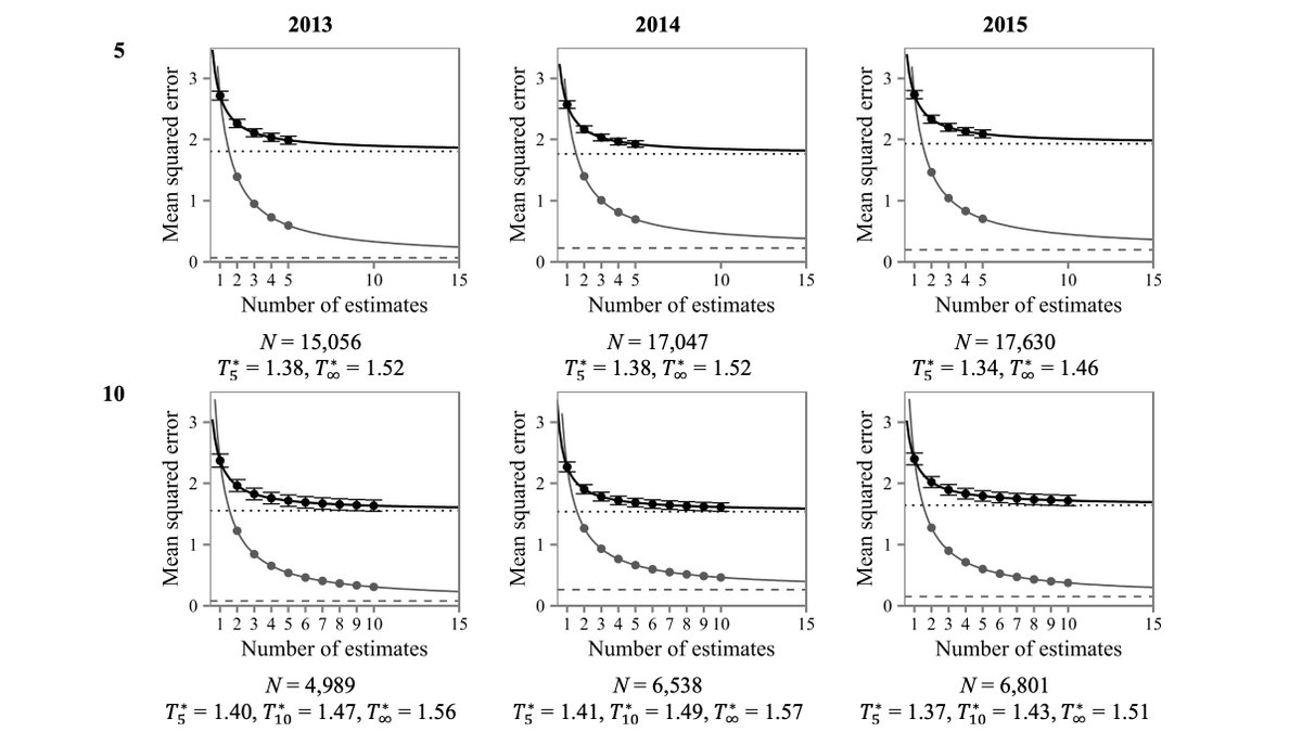 We find that the pure ‘pure’ within-person aggregation benefit is considerably lower than the benefit of aggregating two judgments from different individuals: aggregating an infinite of judgments from a single individual approximates the wisdom of approximately 1.5 individuals.