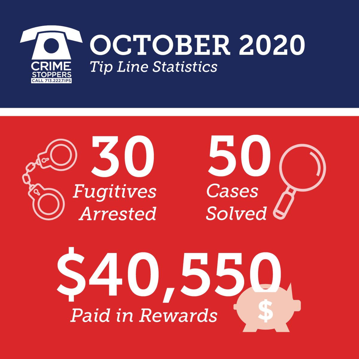 CrimeStopHOU's tweet photo. ☎️ Check out our October Tip Line impact!
• solved 50 felony cases
• arrested 30 #wanted fugitives
• paid out $40,550 in cash rewards to #anonymous tipsters
#TipLineTuesday #HoustonStrong #solvecrime https://t.co/vFnwwhgae5