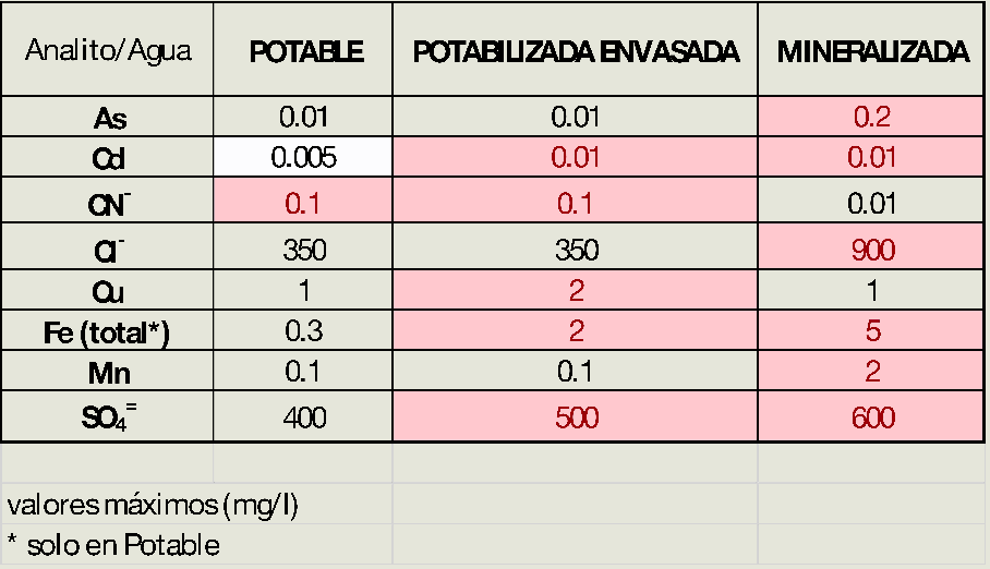 FedeFerri5's tweet photo. Según el Código Alimentario Argentino (ANMAT) hay distintos tipos de aguas aptas para consumo humano, aunque cada una de ella con diferentes límites de tolerancia para distintos componentes. 
Si: Arsénico (As) y cianuro (CN) están en la lista https://t.co/o6tFhtNvYV