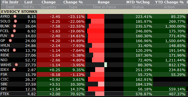 Fade from fat gap up open blow off really pretty epic today for the stupider EV stonks (I can feel some Robinhood pain...)  $FCEL traded $11 on the open now $6.80   $GP $32 on the open now $24,  $IDEX $4.50 to $2.50, etc...