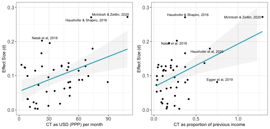 Unsurprisingly, the size of a CT matters! Both for absolute (the dollar value) and relative size (the proportion of previous consumption). Note: Plots show simple correlations, not regression lines estimated by full model.