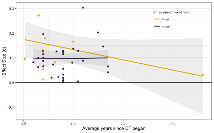 We also found *some* evidence that there is a decay through time, where the average effect would reach zero after ~7 years have passed since the transfer started (assuming linear decay w/ time). More data of long-run effects would improve this estimate!