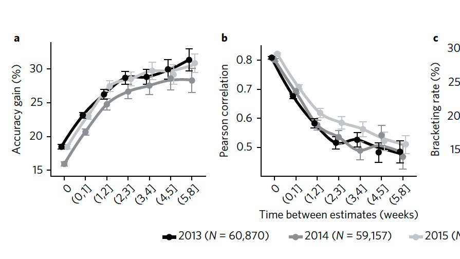 We exploit the variation in the timing between players’ first and second estimates to investigate the effect of delay on the benefit of aggregation. Figure a shows that accuracy gain increases almost monotonically with the delay.