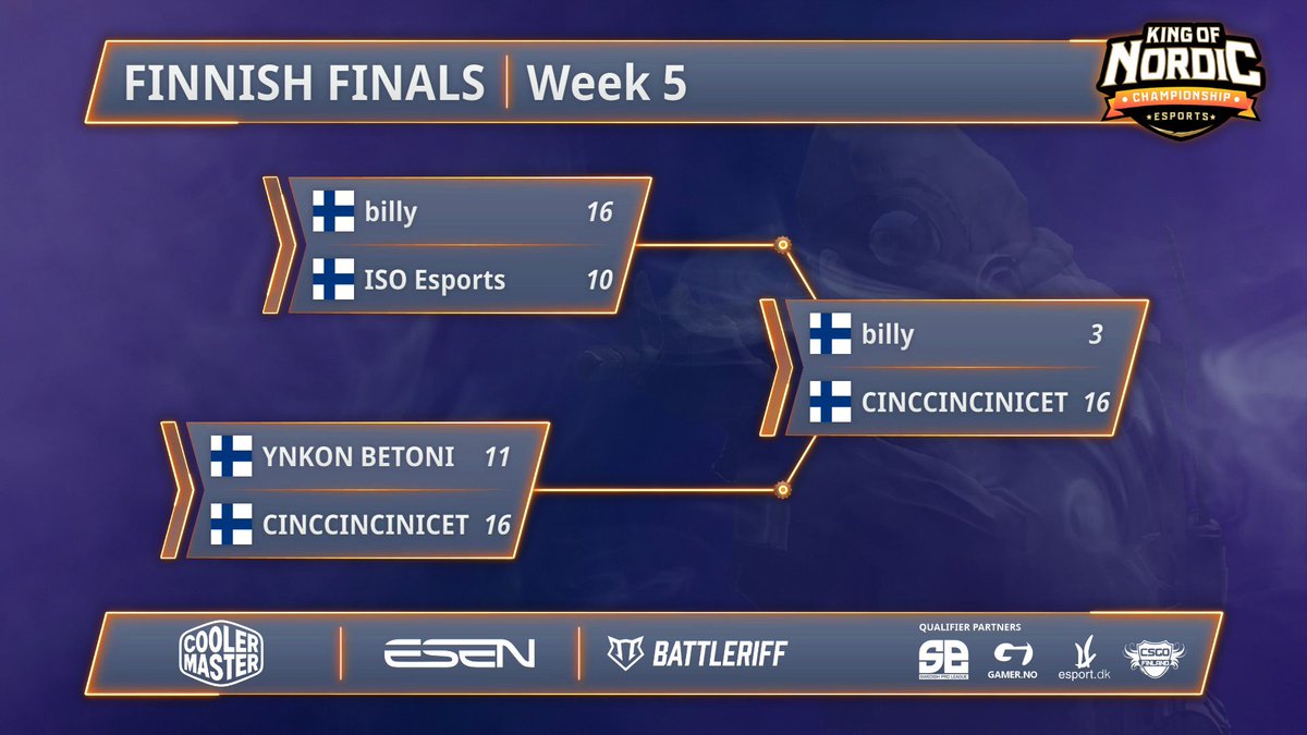 kingofnordic's tweet photo. (#Qualifiers #QualifierFIN ๐ซ๐ฎ )
๐ซ๐ฎ #CINCCINCINICET Wins the Finnish qualifier to #KoNS17 after winning on Train!
Congrats
๐ซ๐ฎ @unstocs
๐ซ๐ฎ @myltsii
๐ซ๐ฎ @Banjo_CSGO
๐ซ๐ฎ @aapoasdasd
๐ซ๐ฎ @kaapocsgo
See you on friday!
@CoolerMasterND #MakeItYours https://t.co/1C71zUN0El
