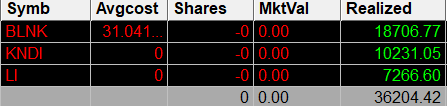 MaverickTradess's tweet photo. Biggest day to date from short side..

$BLNK $LI $KNDI paying rent 

Hoping to get a few more opportunities https://t.co/r0KnbLx92b