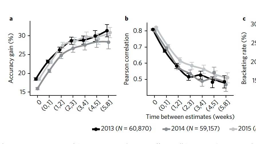 Figure b indicates that the increase in accuracy gain is a consequence of the decrease in correlation between estimates: the correlation coefficient decreases from over 0.8 when people entered the estimates simultaneously to approximately 0.5 when weeks passed between attempts.