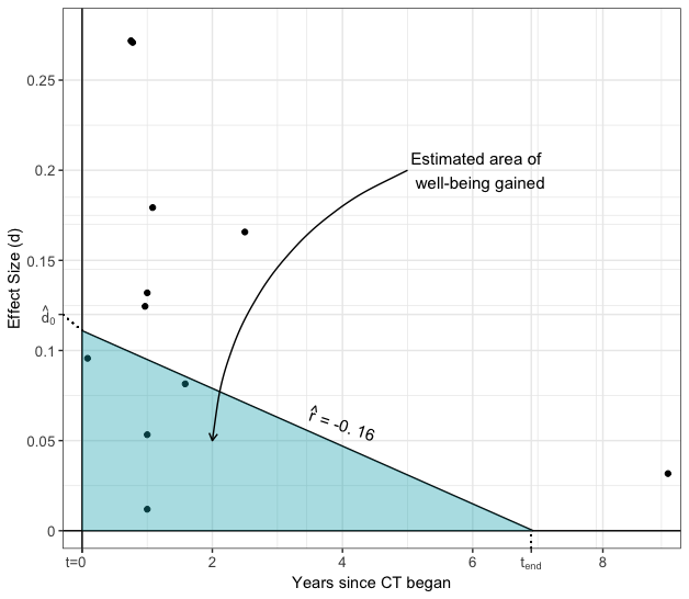 We estimate the total impact on well-being of giving a $1,000 cash transfer to someone in global poverty using Well-being Adjusted Life Years (WELLBYs). We estimate that the total effect over time is 0.87 WELLBYs.