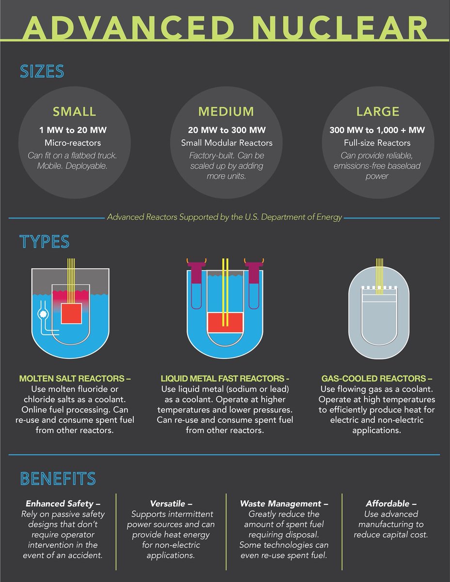 GovNuclear's tweet photo. NUCLEAR 101: Everything you need to know about advanced nuclear in☝️simple infographic. https://t.co/HuGnH1E28q