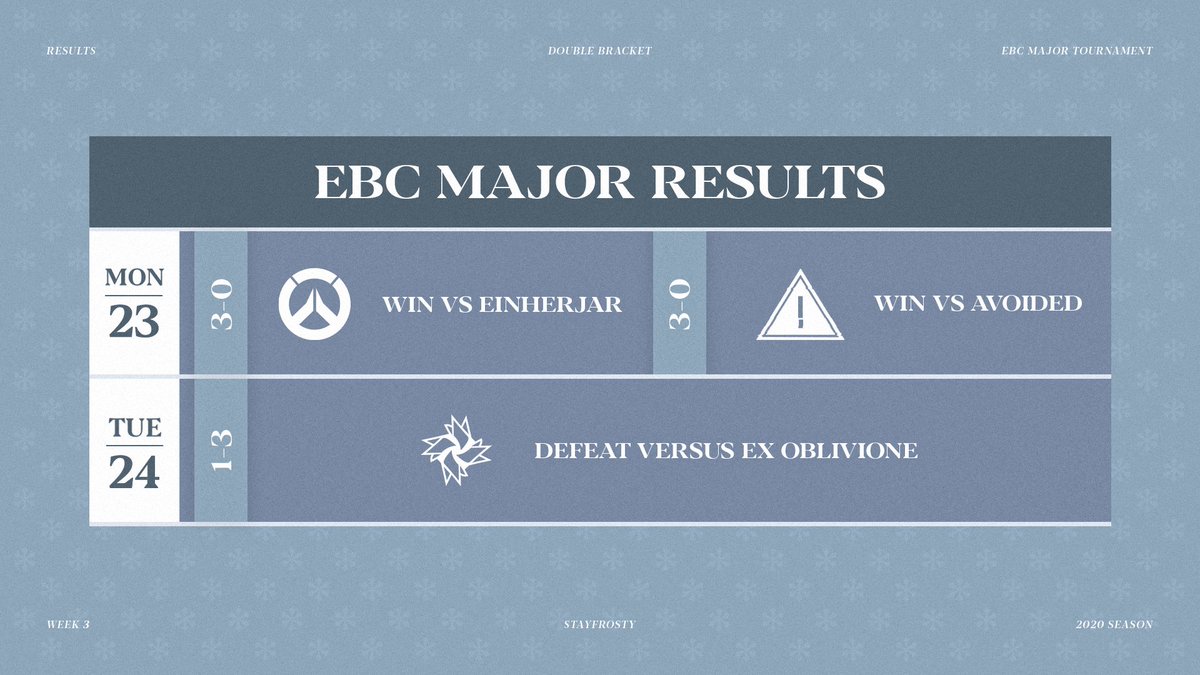 Our journey in the <a href="/EBC_gg/">EBC</a> tournament ends here with a 4th place after being defeated 1-3 by @ExOblivioneOW, #GGs to them! 👏

Next stop ➡️ Gauntlet.
#StayFrosty ❄️