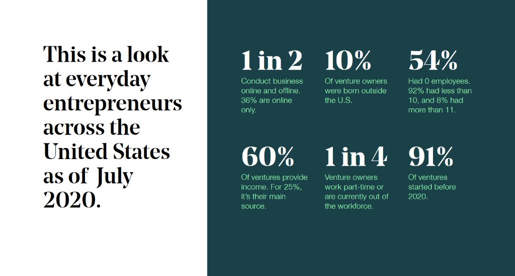 GoDaddy's tweet photo. New findings in the Fall 2020 #VentureForward report reveal that 60% of small and microbusiness entrepreneurs said their website helped their business during the pandemic. See what else the research uncovered here.

https://t.co/pEMigP1dhA https://t.co/MVF5Gk82xT