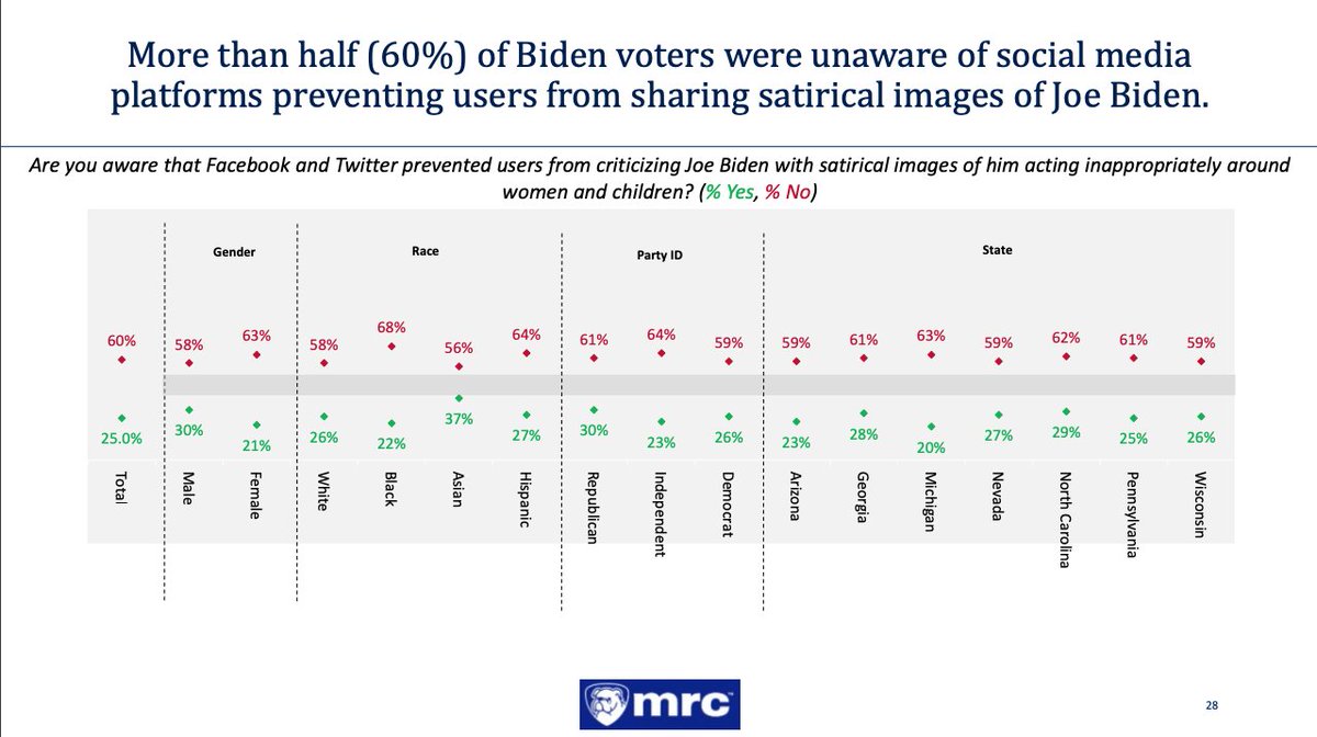 60% of Biden voters didn't know that Facebook and Twitter was censoring on his behalf.