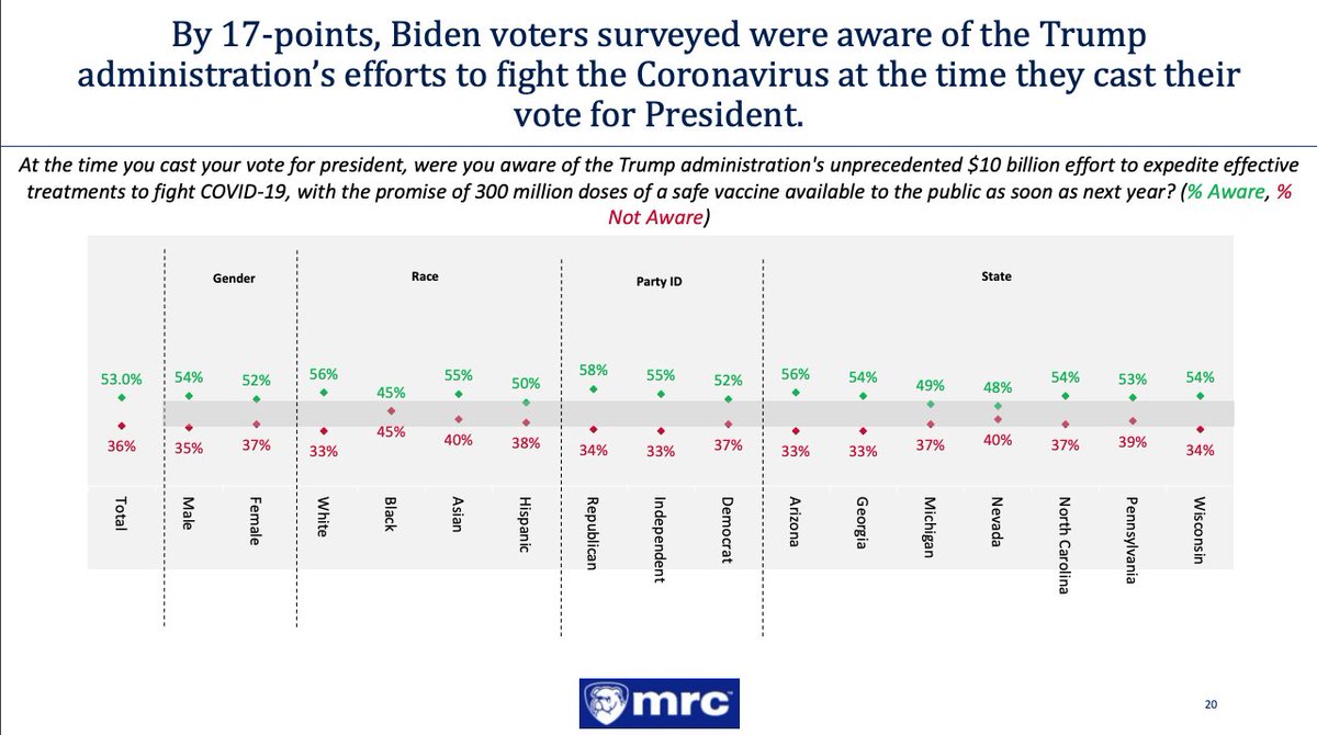 36% of Biden voters didn't know about Operation Warp Speed.