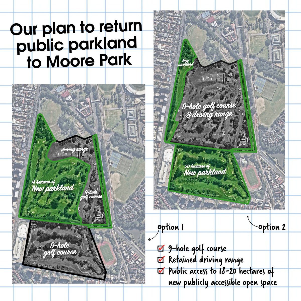 This remaining land would return up to 20 hectares of land to Moore Park for public recreation – critically needed now and for future communities.