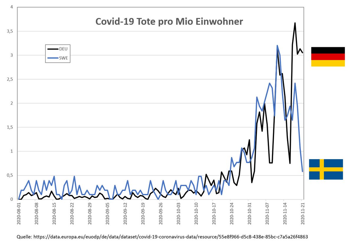 BerndKuennen's tweet photo. Trotz Masken, Maßnahmen und Lockdown haben wir pro Mio Einwohner genauso viele #covid19-Tote wie Schweden. Und noch besser: Die Schweden scheinen ihre Zahlen in den Griff zu kriegen. Was läuft da falsch? Quelle: Offenes Datenportal der Europäischen Union,  https://t.co/4OzMVBo5ty https://t.co/t5JZBSWNH7