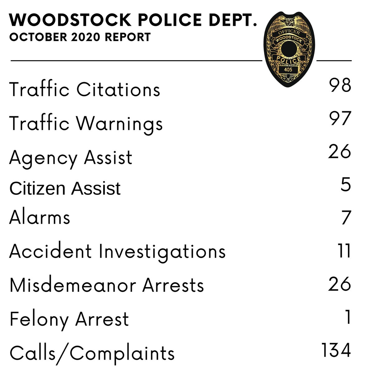 WoodstockAL's tweet photo. Woodstock Police Department October Report: Traffic citations and warnings were lower in October. Thank you for slowing down out there!
#arrivealive #inalabama #woodstock. https://t.co/E7CzpVGoZr