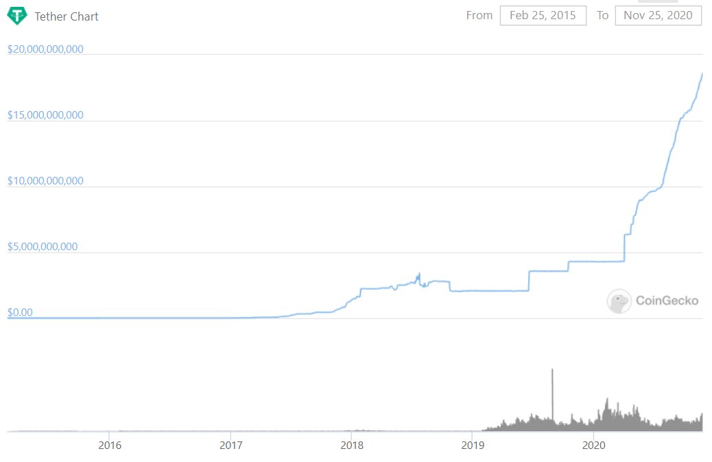 2/ Stablecoins were the first crypto products that achieved product-market fit at scale after BitcoinStablecoin growth is currently parabolic (USDT alone approaching $20B) and will be the first crypto sector to achieve mass adoption