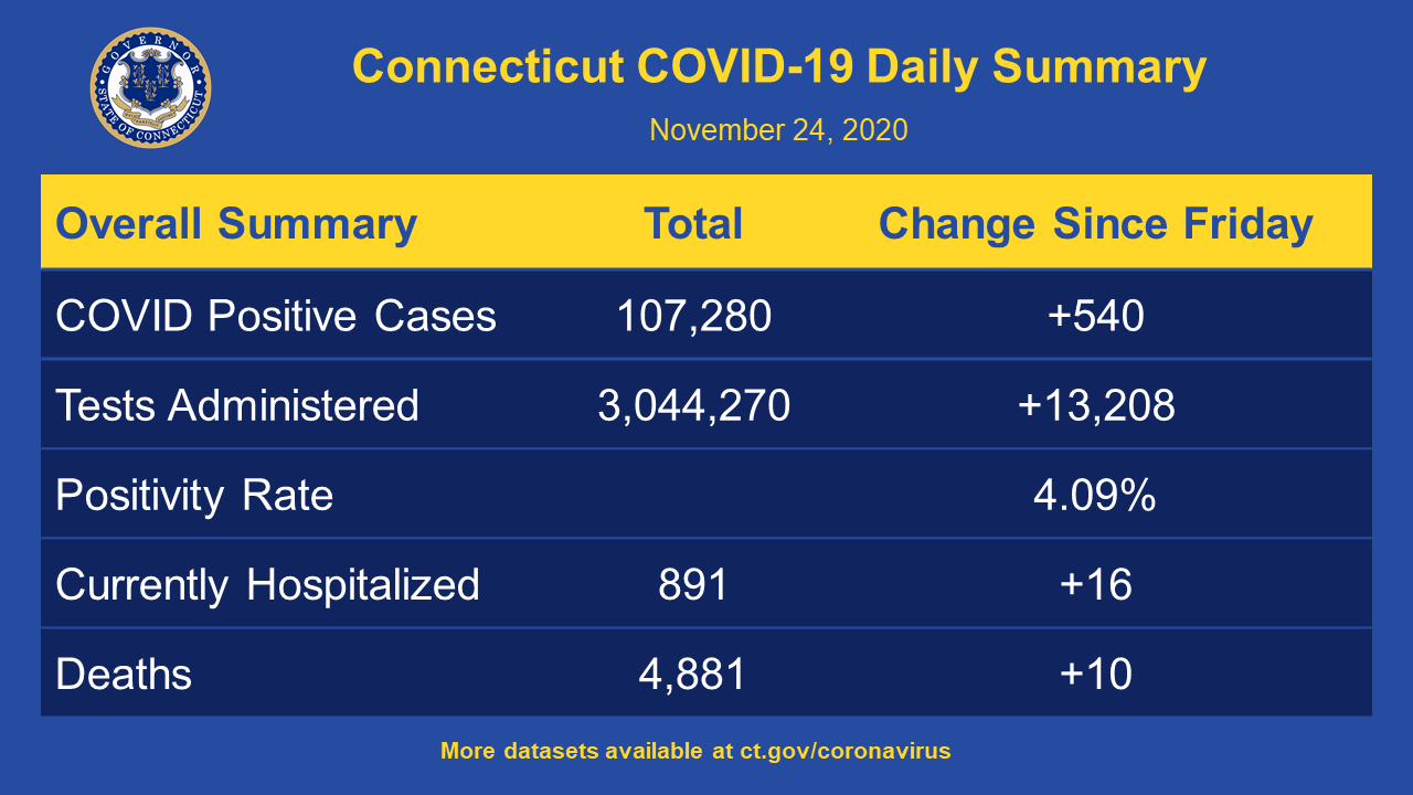 Covid rate ct Connecticut COVID