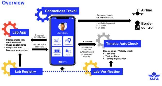 Global airline body claims it has the solution that will allow international travel to resume | ZDNet buff.ly/3m1rwfr