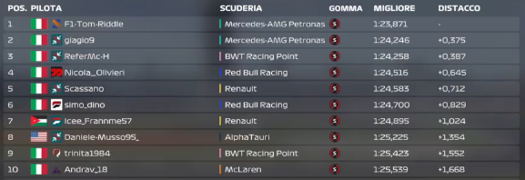 Mauro_Serafin's tweet image. Un inarrestabile Tom-Riddle-F1 si prende la pole nella prima fila tutta Mercedes con giagio9 in seconda posizione. ReferMc-H in terza posizione in griglia si mette tra Nicola__Olivieri e i diretti avversari in campionato. #FPerformance