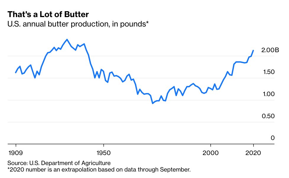 Butter production is up 6% over the first nine months of the year, and could top two billion pounds for the first time since 1943.Land O’Lakes expects to sell 275 million to 300 million pounds of butter this year — a 20% increase  http://trib.al/TSszFD4 