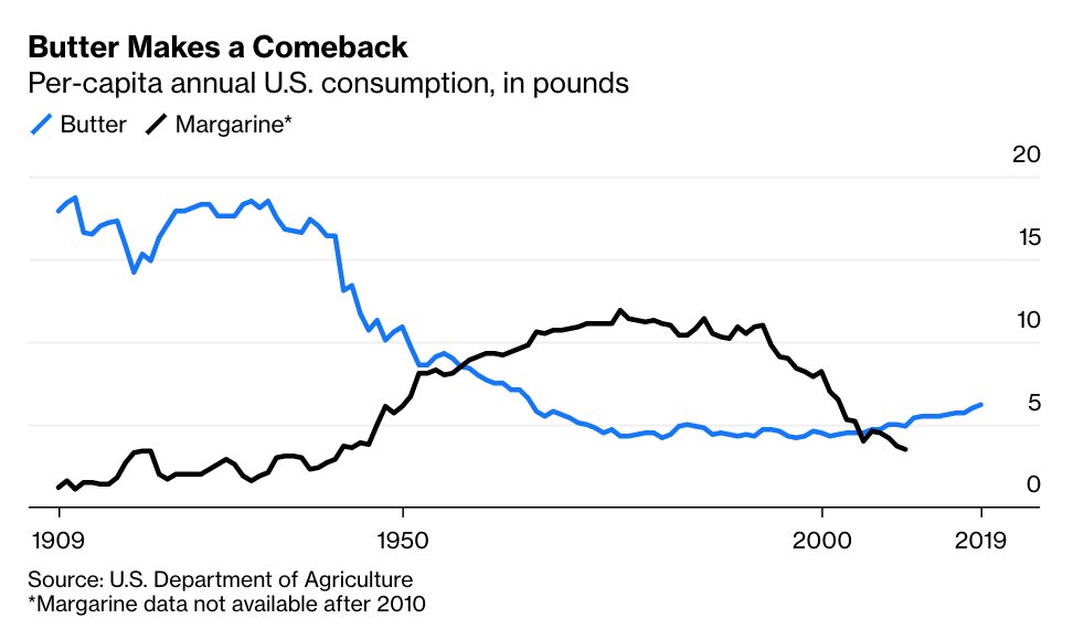 Butter’s been on its way back now for a while.On a per-capita basis, Americans eat far less than they did in the first half of the 20th century, but way more than in the 80s and 90s  http://trib.al/TSszFD4 