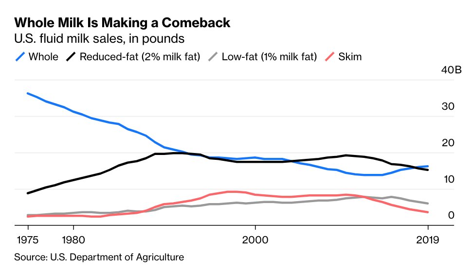 Even with milk sales there’s been an interesting shift:Whole milk outsold 2% milk for the first time in 15 years in 2018Skim milk sales drifting downwardsThat’s good for farmers — whole milk is the most profitable  http://trib.al/TSszFD4 