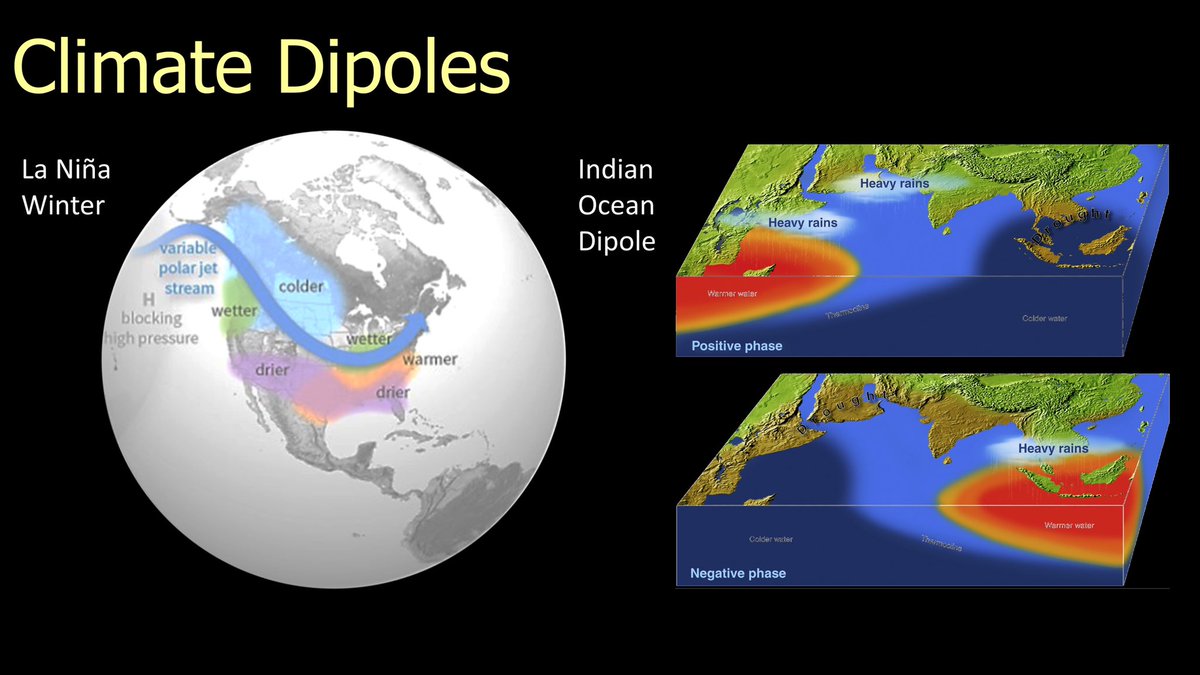 10/25  #BOUsci20  #SESH7  #ornithology A common, yet overlooked, form of climate variability are climate  #dipoles - opposite patterns of temp or precip extremes appearing at different geographic locations at the same time. This climate seesaw occurs over continents and oceans.