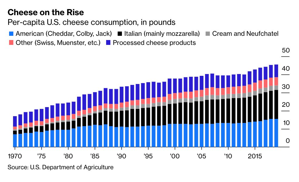 Sales of butter and yoghurt have kept the dairy industry going.But the main driver of the industry’s resilience is cheese. Americans consume almost three times as much of it per-person as they did in 1970  http://trib.al/TSszFD4 