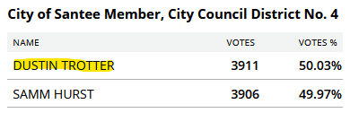 an_plf's tweet photo. Dustin Trotter, a member of the militia group DEC, a racist, and a man found to have laundered money for his campaign 4 years ago, has won his election for Santee City Council by a margin of 5 votes. Disgusting.

https://t.co/KWqwWks77B
https://t.co/CwgOAkjEgd https://t.co/u3oz3CoGhE