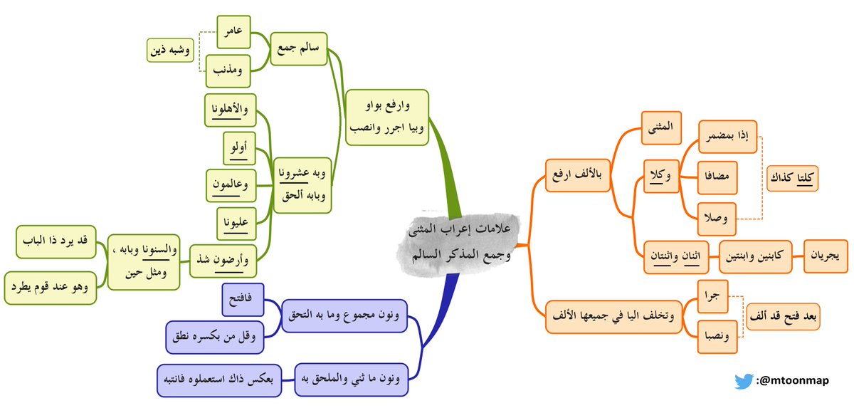 الخرائط الذهنية للمتون العلمية On Twitter النحو ألفية ابن مالك علامات الإعراب إعراب جمع المؤنث السالم والأفعال الخمسة والممنوع من الصرف والمعتل تجد ما يتم إنجازه من خرائط