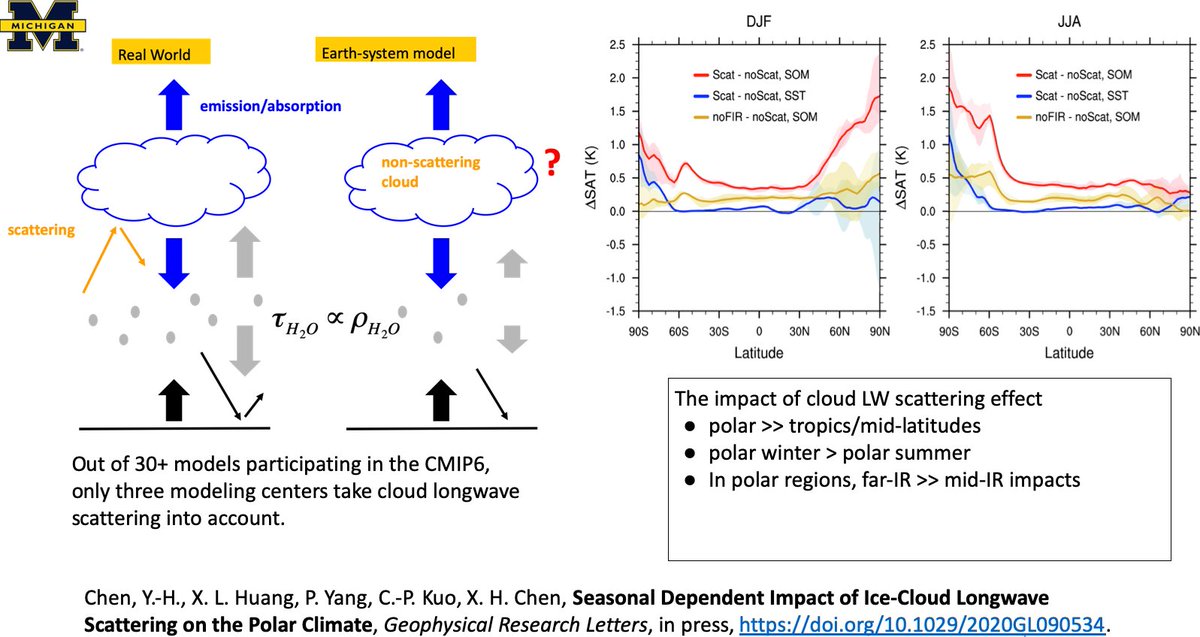 remotenostalgia's tweet photo. #cloud #polarclimate In this GRL paper, we physically explained and then numerically verified why and where the traditional wisdom of ignoring cloud longwave scattering breaks down. LW scattering should be a necessity, not an option, in the climate models.
https://t.co/M1xk4bCGCZ https://t.co/fL7lIuwuqC