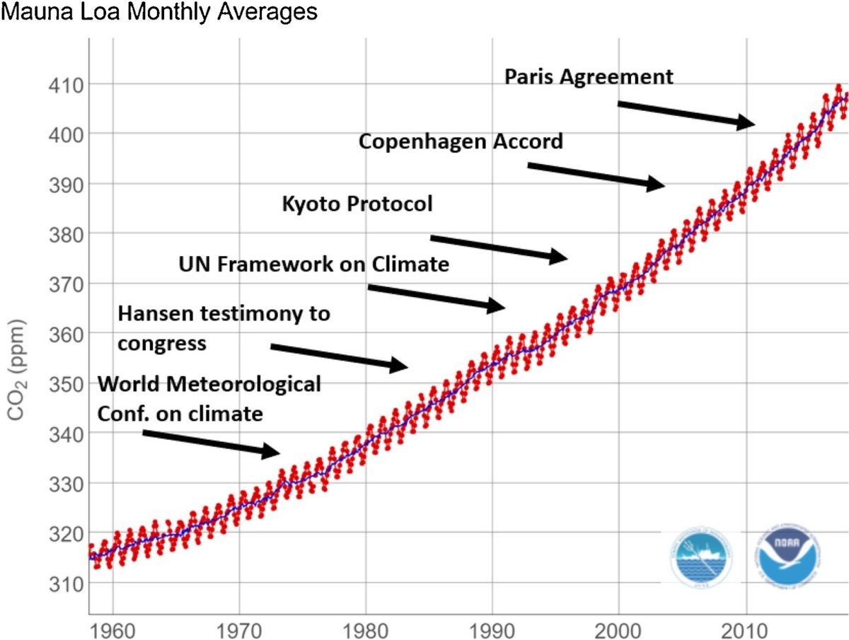 For me the big point of inflection on climate will be when this curve stops going up exponentially.