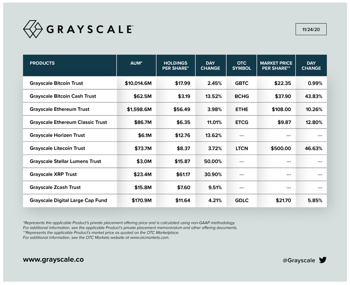 Grayscale's tweet photo. 11/24/20 UPDATE: Net Assets Under Management, Holdings per Share, and Market Price per Share for our Investment Products.

Total AUM: $12.1 billion

$BTC $BCH $ETH $ETC $ZEN $LTC $XLM $XRP $ZEC https://t.co/TdOlGc1May