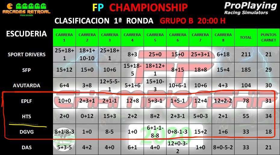 Nuestros #inquebrantables lo darán todo frente a <a href="/EPLFSimracing/">EPLF Simracing</a> <a href="/vibes_group/">Driving & Good Vibes Group</a> @HRTgtsport <a href="/EscuderiaMfr/">Escuderia Motor Friends Racing</a> y <a href="/AGTdrivers/">AGT Drivers</a> en la repesca del 🏁FP Championship🏁 de <a href="/SFP_RacingTeam/">Fast People Racing Team</a> 

MENUDAS CARRERAS SE VIENEN ESTE DOMINGO ⚔️💛🖤⚔️