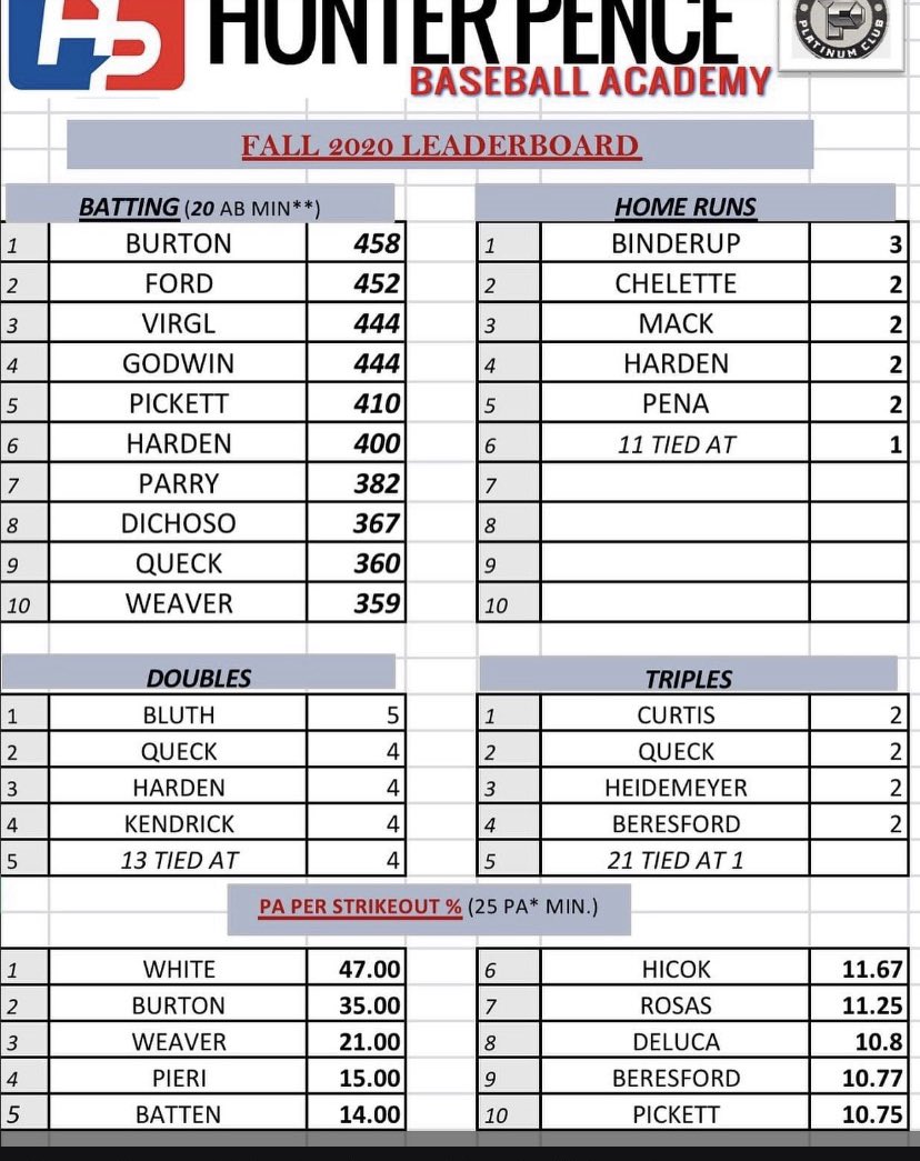 LukePickett09's tweet photo. Top 5 in BA at .410, and top 10 in PA per strikeout % at 10.75. Great season in the books! https://t.co/P2BEtJ3XuG