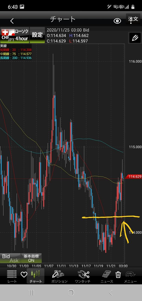 Zero100 Fx 仮想通貨btc Eth Iost On Twitter おはようございますm M 監視中のeurusdは予測と違う動きをしたのでスルー Chfjpy 4時間足 直近安値付近でwボトム Ma20 1時間足 Wボトムの右肩wボトム Ma75 5分足 右肩wボトムネックラインへの戻りで小さな逆三尊