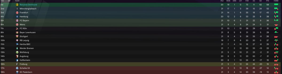 DorkSirjur's tweet photo. #FM21 #FMBase going well since full release (Dortmund season 3) https://t.co/NcdpzW0SUk https://t.co/ftEbiTd2HJ