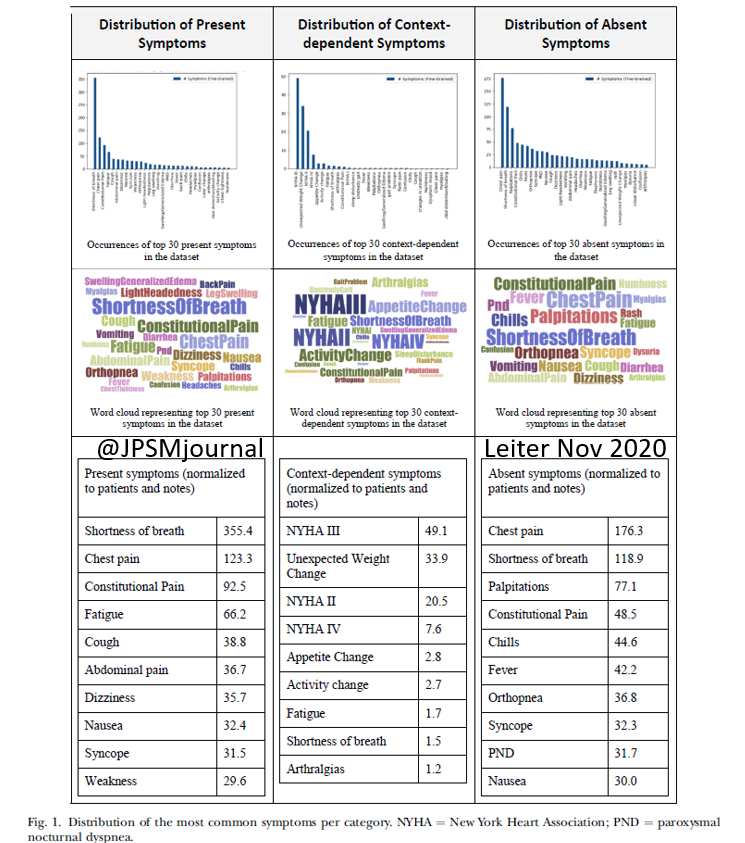 JPSMjournal's tweet photo. A deep #NLP algorithm can be trained to capture symptoms from heart failure clinical notes about cardiac resychronization therapy with promising precision & recall.
New @jpsmjournal article by @releiter @lindvalllab @DanaFarber
#NLP #Cardiology #CardioEP
https://t.co/YzncI3p2tc https://t.co/yPlECRH74l