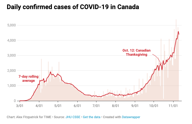 mayorlightfoot's tweet photo. Canada celebrated Thanksgiving on October 12. What happened shortly after is what we want to avoid. 

It's not too late to change your traditional Thanksgiving plans to protect the people you love. Do your part to #ProtectChicago. https://t.co/CFt85osHUu https://t.co/sFX7ugK3Gn