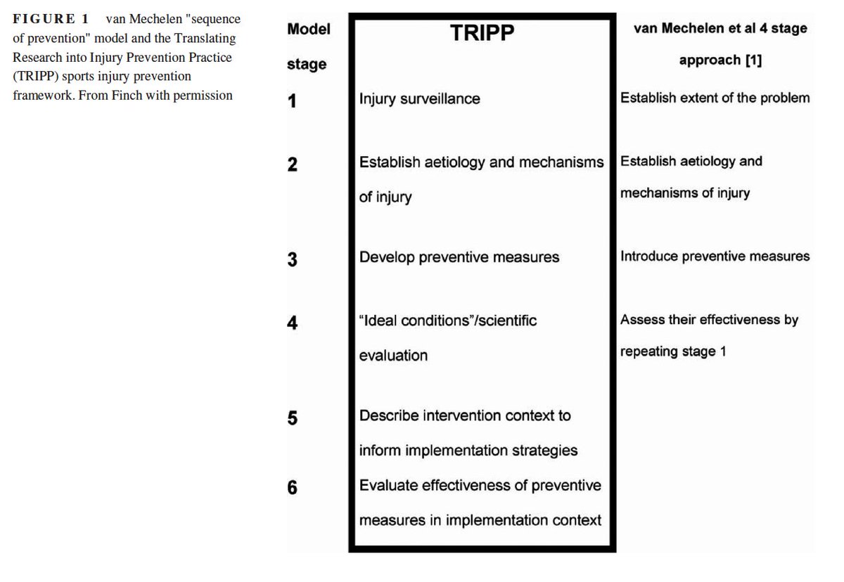 OUR AIMS:1) Identify attempts at implementing nationwide sports injury prevention strategies2) Discern the impact of these strategies3) Map the nationwide efforts onto the TRIPP framework