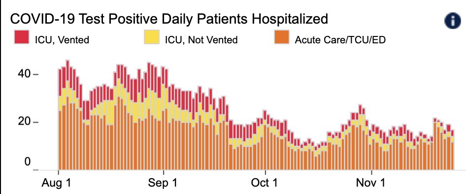 4/  @UCSFHospitals, 13 pts, 3 on vents. Our hospital # ‘s have bounced around, but there’s not a big upwards trend (Fig L) – at least not yet. Test positivity rate is up to 5.4% in pts w/ symptoms; 0.8% in those w/o (Fig R) – 2.5% overall. These too are up, but not remarkably so.