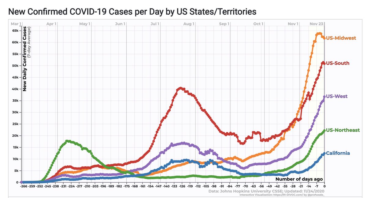 7/ … that relief can’t come from elsewhere. For example,  @UCSF sent MDs & RNs to NYC and Navajo Nation in April. But we simply can’t risk it this time, when we could be slammed ourselves in 1-2 weeks. This is playing out everywhere, and removing some of the system’s resiliency.