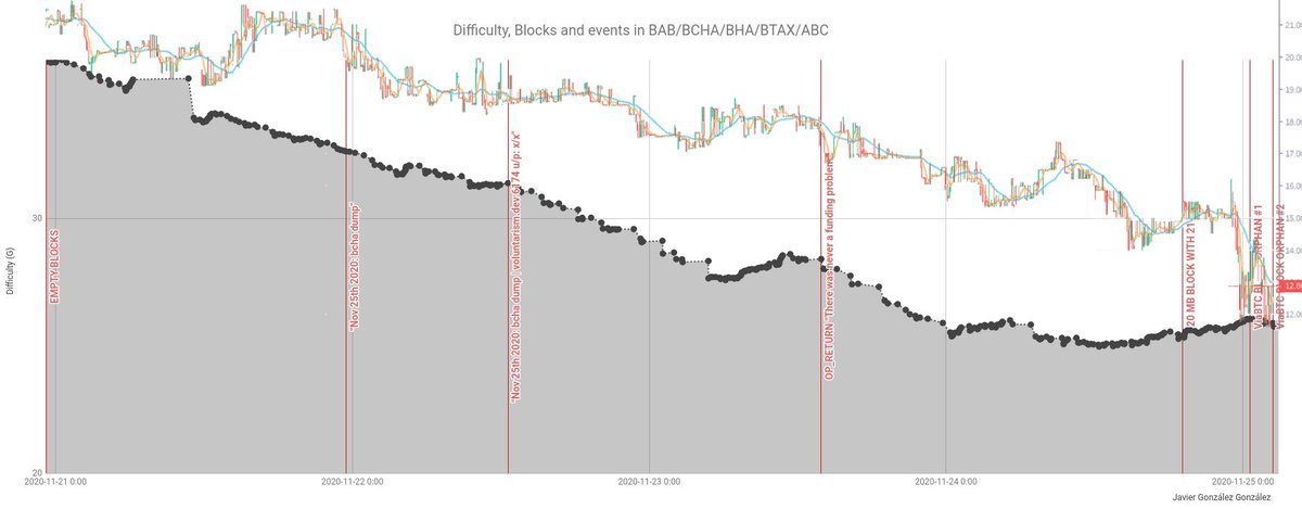 A 20MB block with only 21 TX in BAB, by the empty blocks actor. https://blockchair.com/bitcoin-abc/transaction/11a39d6e4d1810db1ef3d78194e2c5a14b006d825478155e1f7d538b411b3f4b