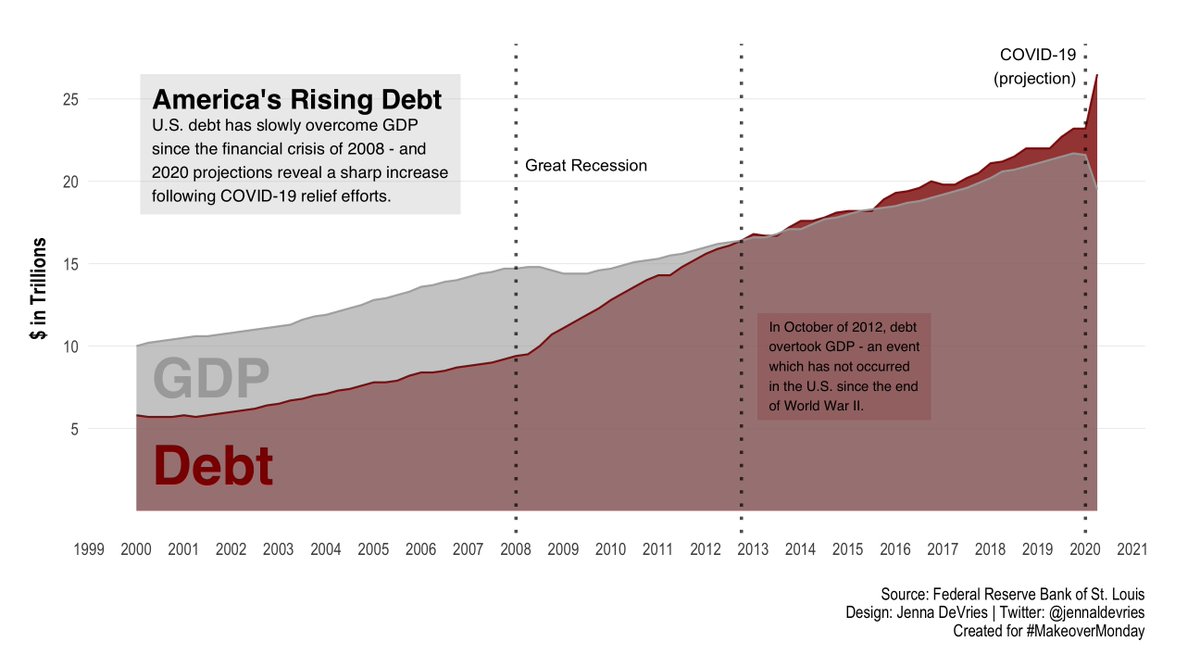jennaldevries's tweet photo. U.S. Debt vs. GDP - for #MakeoverMonday, made with #RStats.

Code: https://t.co/2REqz8ipv3

@TriMyData @CharlieHTableau https://t.co/rAeRCdEOpE