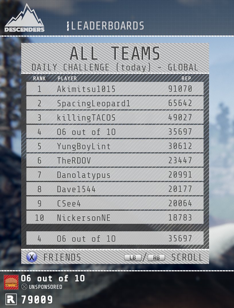You know you're playing a game too much when you start ranking in the top 5 on leaderboards...