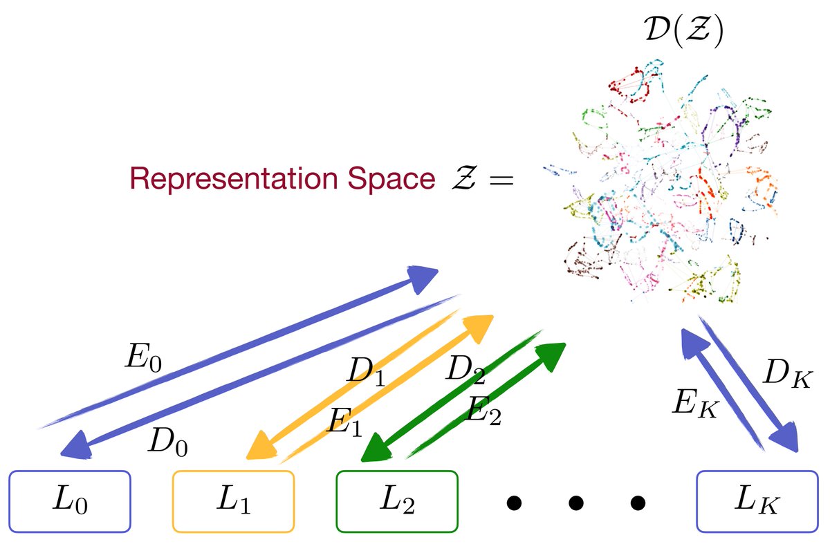 coding_blog's tweet image. AI is going a long way from the initial basic fast forward neural networks. Read up on "Learning Language-Invariant Representations for Universal Machine Translation" buff.ly/3nKywh9 #AI #machineLearning #coding #software #programming #computerScience
